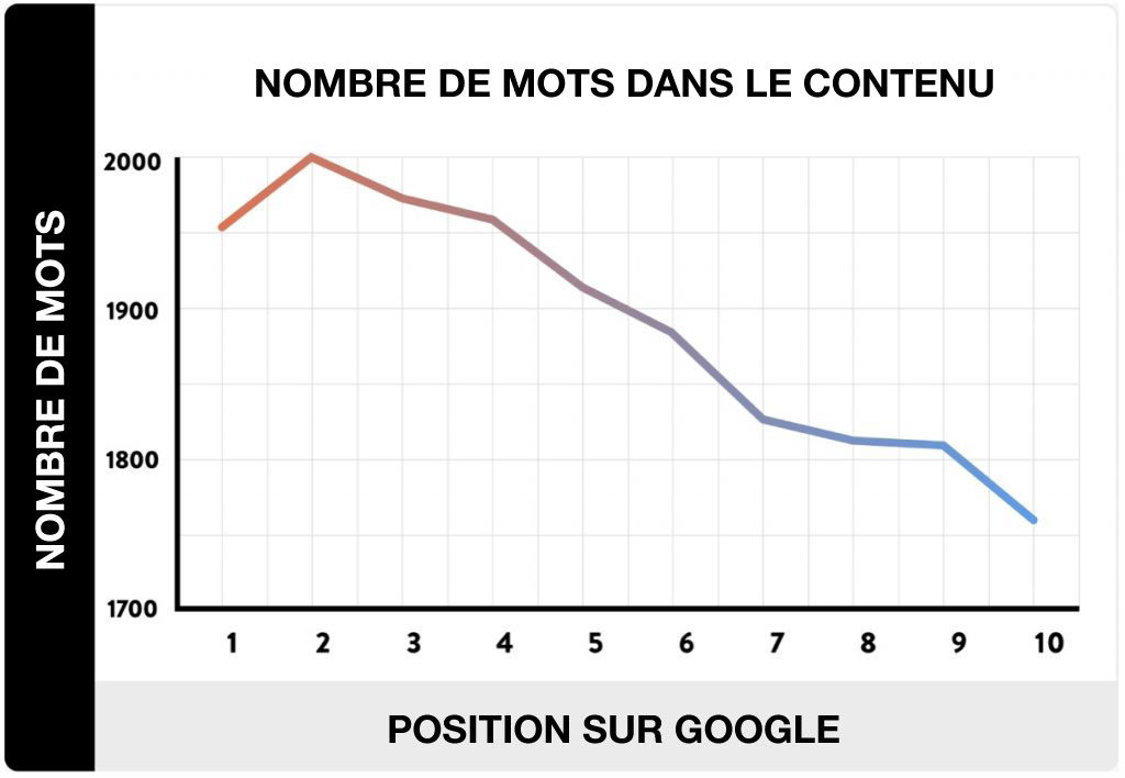 Le nombre total de mots-clés, Brian Dean