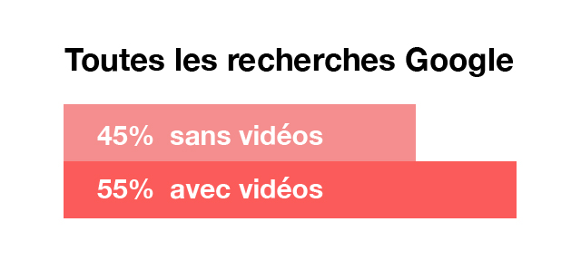 Les vidéos dans les recherches Google