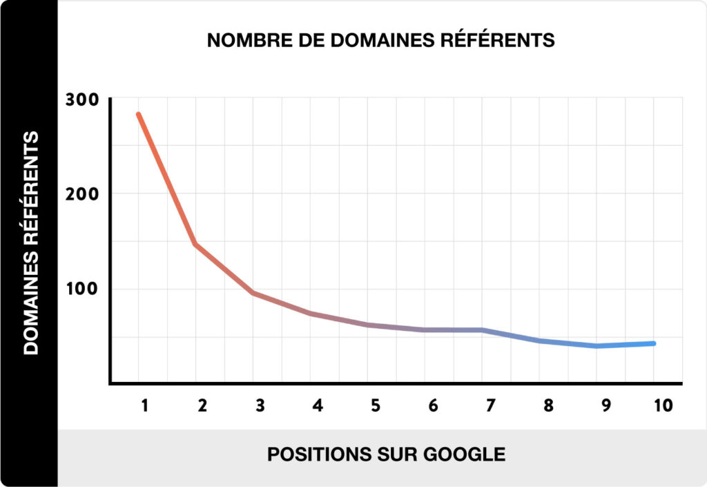 Nombre de domaines référents et classement google