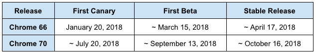 Dates de sorties des versions de Chrome