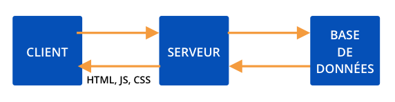 Schéma de fonctionnement d'un site internet