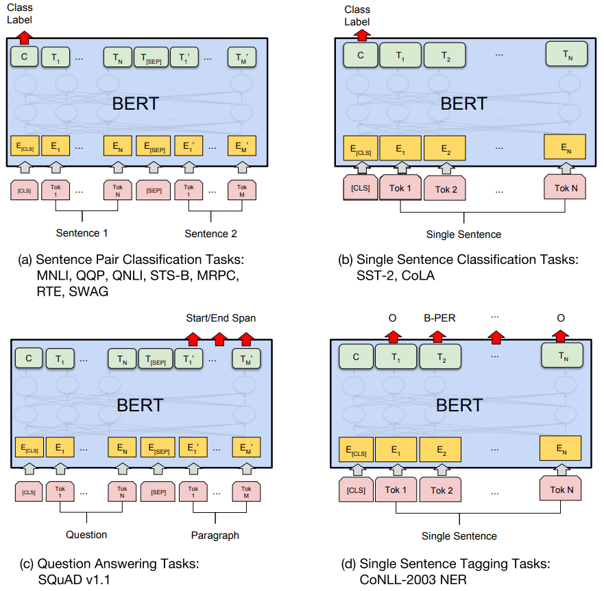 Schéma de fonctionnement de Google BERT